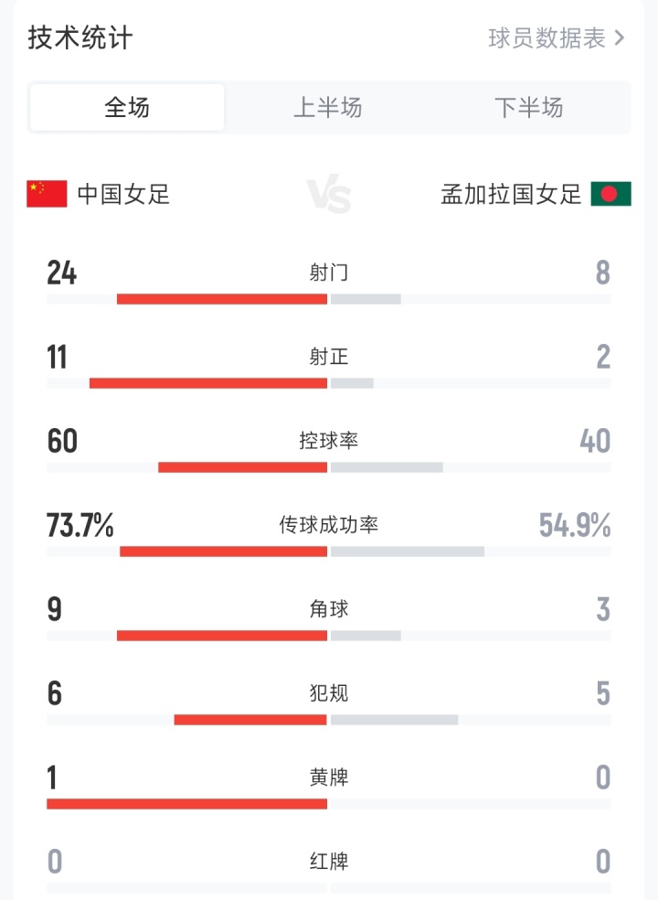 世界杯官网入口-对手排名FIFA第112！中国女足24脚射门仅进2球，全场屡失良机